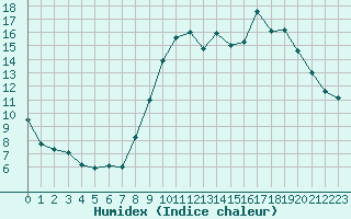 Courbe de l'humidex pour Rouen (76)