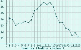 Courbe de l'humidex pour Perpignan (66)