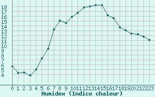 Courbe de l'humidex pour Loken I Volbu