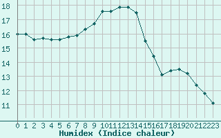 Courbe de l'humidex pour Stavoren Aws