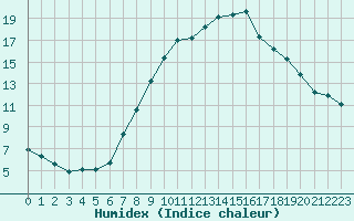 Courbe de l'humidex pour Innsbruck