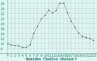 Courbe de l'humidex pour Zenica