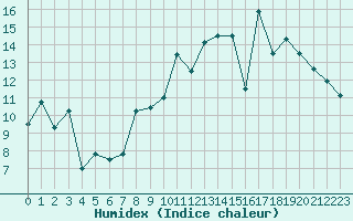 Courbe de l'humidex pour Braine (02)