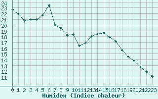 Courbe de l'humidex pour Grasque (13)