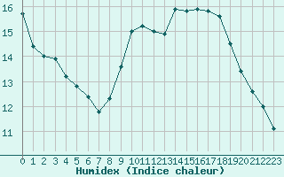 Courbe de l'humidex pour Pertuis - Le Farigoulier (84)