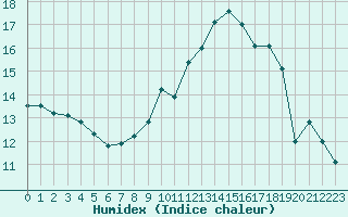 Courbe de l'humidex pour Cointe - Lige (Be)