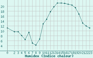 Courbe de l'humidex pour Leign-les-Bois (86)