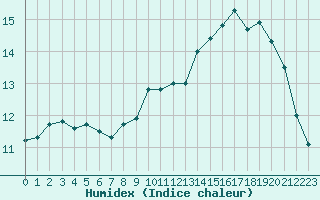 Courbe de l'humidex pour Saint-Vran (05)