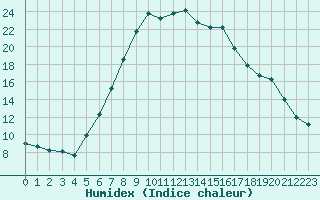 Courbe de l'humidex pour Giurgiu