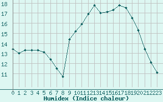 Courbe de l'humidex pour Caen (14)