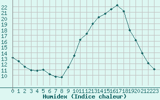 Courbe de l'humidex pour Grasque (13)