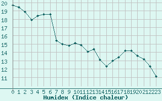 Courbe de l'humidex pour Angers-Beaucouz (49)