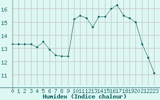 Courbe de l'humidex pour Colmar (68)