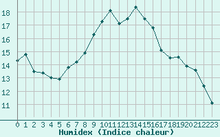 Courbe de l'humidex pour Schleswig