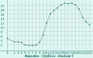 Courbe de l'humidex pour Mazres Le Massuet (09)