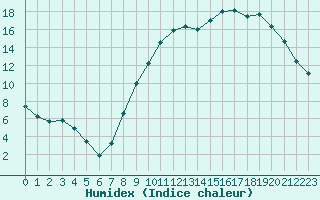 Courbe de l'humidex pour Creil (60)