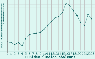 Courbe de l'humidex pour Aoste (It)