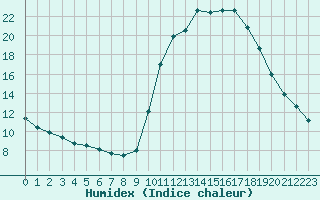 Courbe de l'humidex pour Sain-Bel (69)