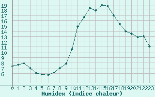 Courbe de l'humidex pour Puissalicon (34)