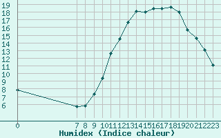 Courbe de l'humidex pour Valence d'Agen (82)