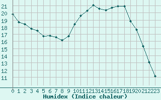 Courbe de l'humidex pour Charleville-Mzires / Mohon (08)