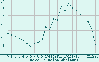 Courbe de l'humidex pour Nostang (56)