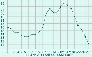 Courbe de l'humidex pour Saint-Laurent-du-Pont (38)