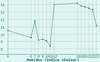 Courbe de l'humidex pour Jan (Esp)