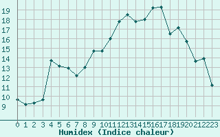 Courbe de l'humidex pour Chaux-Des-Pres-Inra (39)