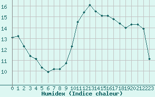 Courbe de l'humidex pour Nice (06)