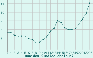 Courbe de l'humidex pour Sermange-Erzange (57)