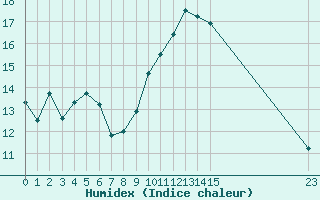 Courbe de l'humidex pour Le Grau-du-Roi (30)