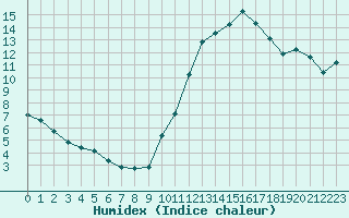 Courbe de l'humidex pour Saint-Nazaire-d'Aude (11)