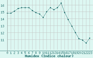 Courbe de l'humidex pour Calvi (2B)