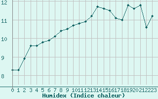 Courbe de l'humidex pour La Chapelle-Aubareil (24)