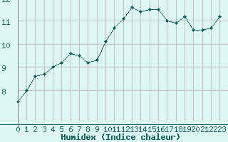 Courbe de l'humidex pour Avord (18)