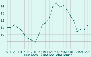 Courbe de l'humidex pour Le Bourget (93)