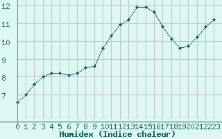 Courbe de l'humidex pour Rmering-ls-Puttelange (57)