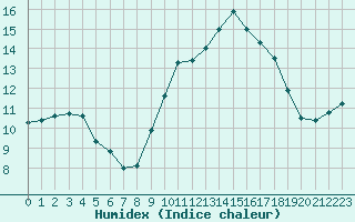 Courbe de l'humidex pour Cazaux (33)