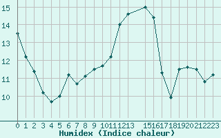 Courbe de l'humidex pour Le Vigan (30)