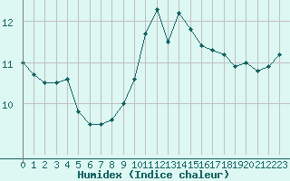 Courbe de l'humidex pour Ouessant (29)