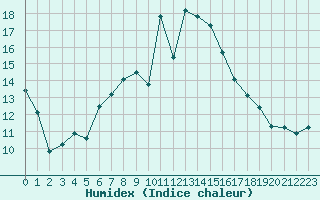 Courbe de l'humidex pour La Dle (Sw)