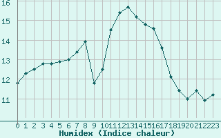 Courbe de l'humidex pour Retie (Be)