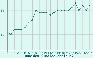 Courbe de l'humidex pour la bouée 6200094