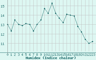 Courbe de l'humidex pour Silly (Be)