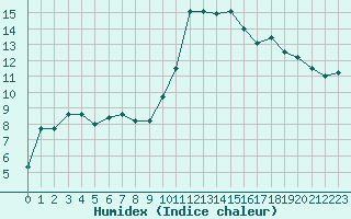 Courbe de l'humidex pour Landivisiau (29)