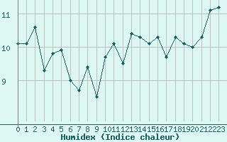 Courbe de l'humidex pour Ile de Groix (56)