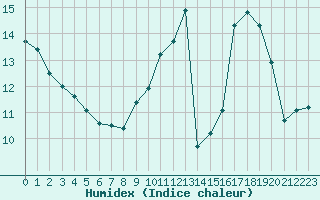 Courbe de l'humidex pour Niort (79)