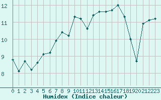 Courbe de l'humidex pour Heinsberg-Schleiden