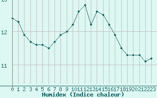 Courbe de l'humidex pour Cap Pertusato (2A)